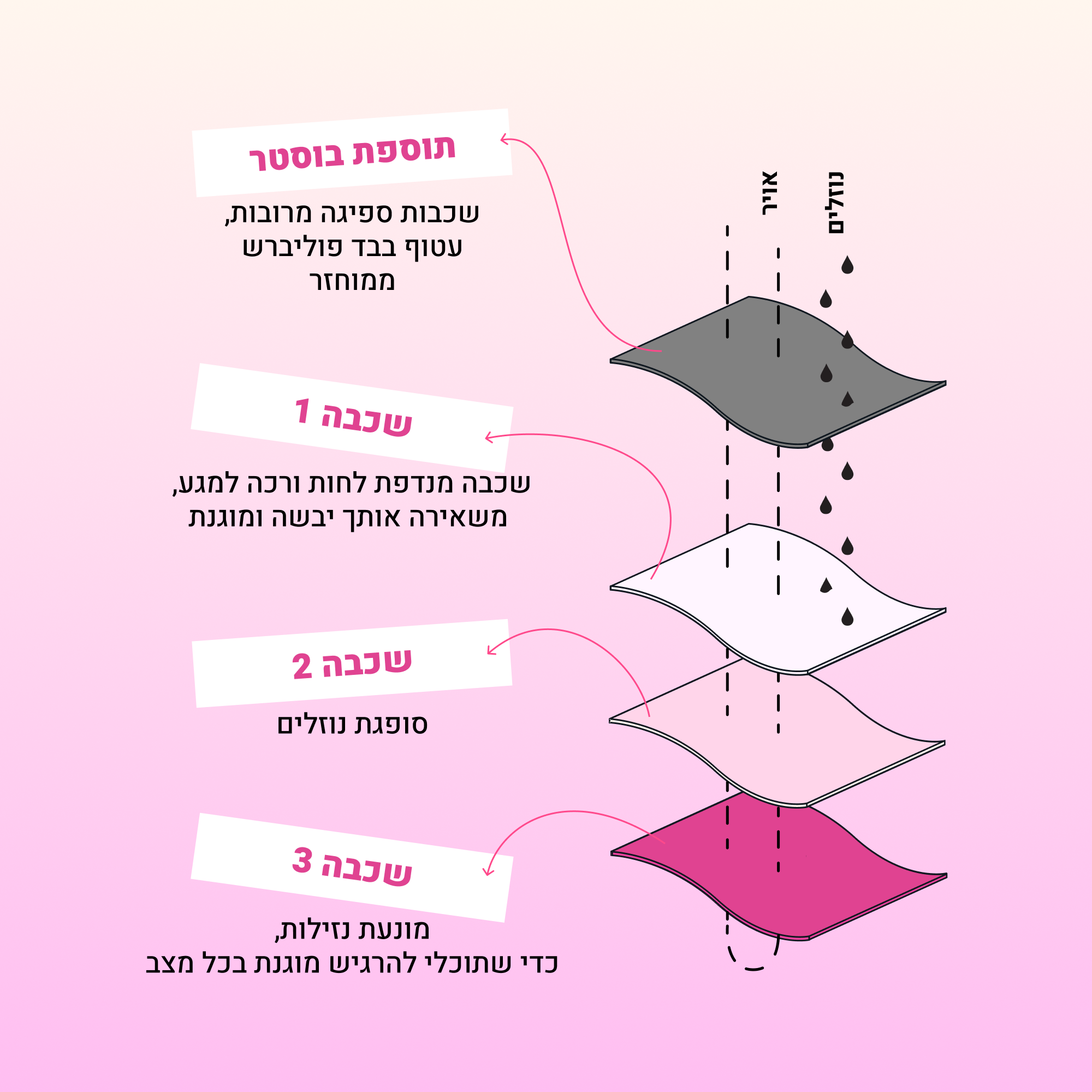 אולטרה - ספיגת שתן